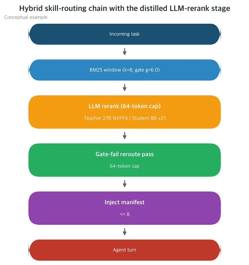 Hybrid skill-routing chain with the distilled LLM-rerank stage