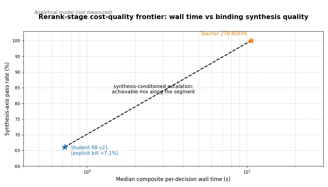 Rerank-stage cost-quality frontier: wall time vs binding synthesis quality
