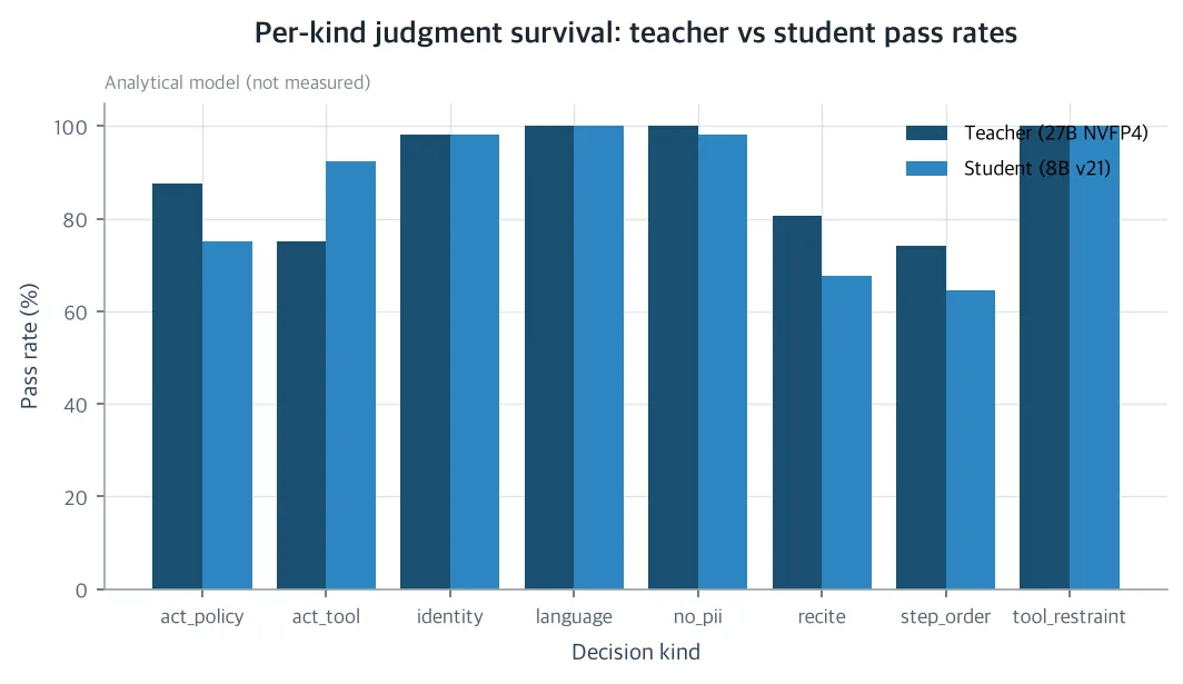 Per-kind judgment survival: teacher vs student pass rates