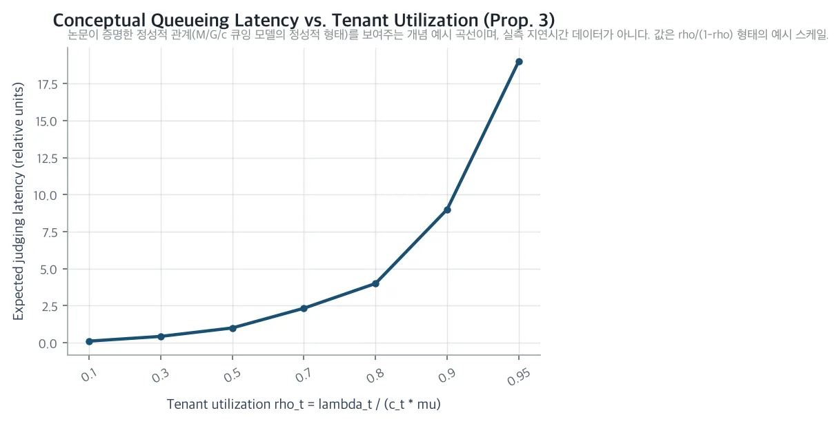 Conceptual diagram of tenant utilization versus expected queueing delay (Prop. 3)