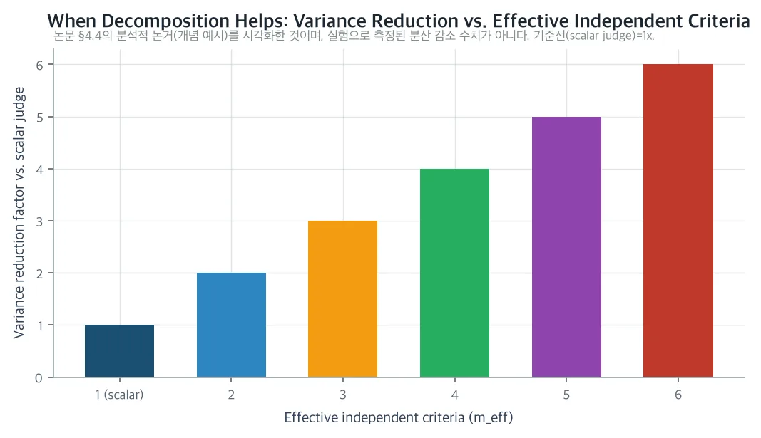 Conditions under which criterion decomposition reduces variance