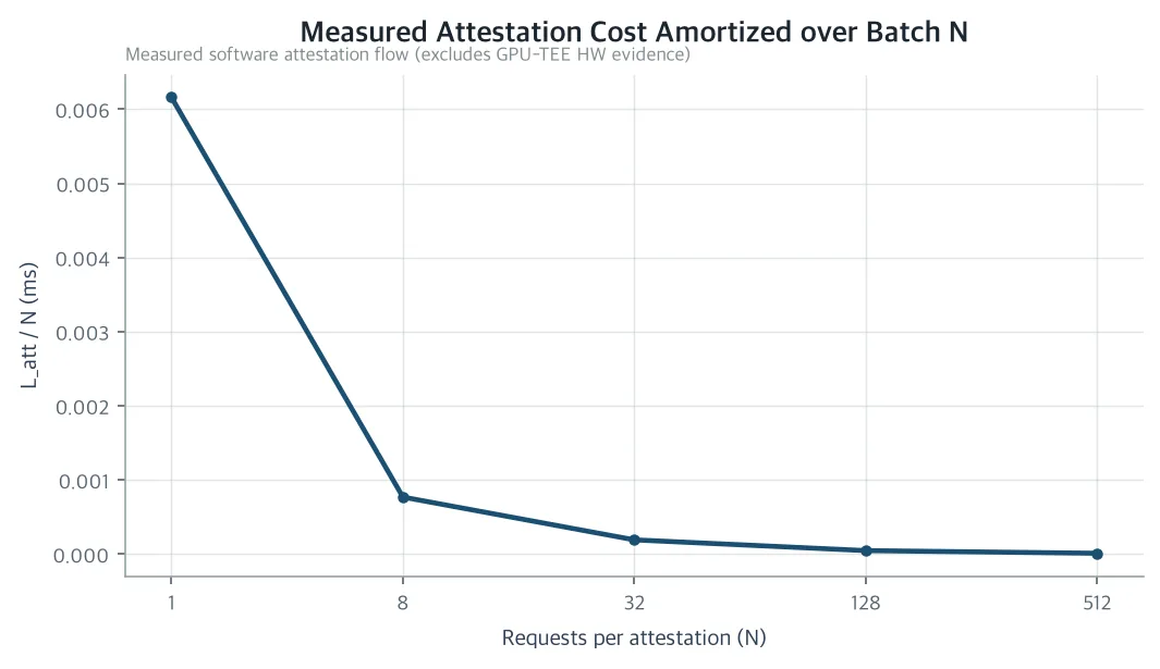 Attestation amortization