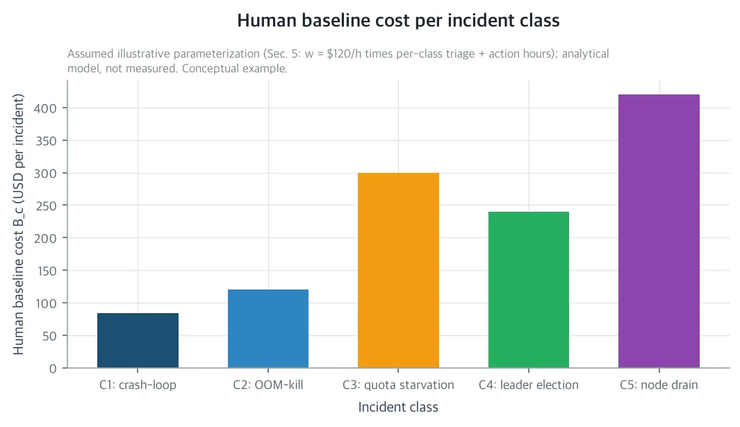 Human baseline cost per incident class
