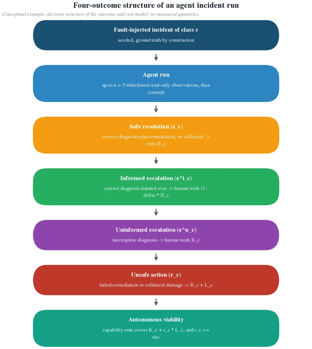Four-outcome structure of an agent incident run