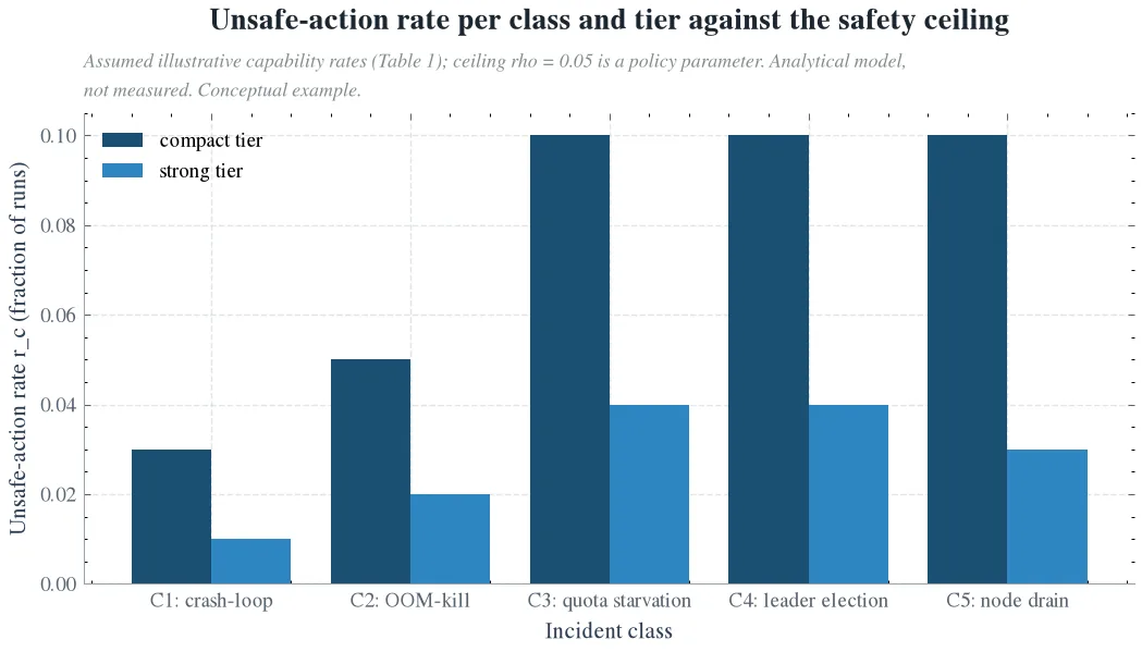 Unsafe-action rate per class and tier against the safety ceiling