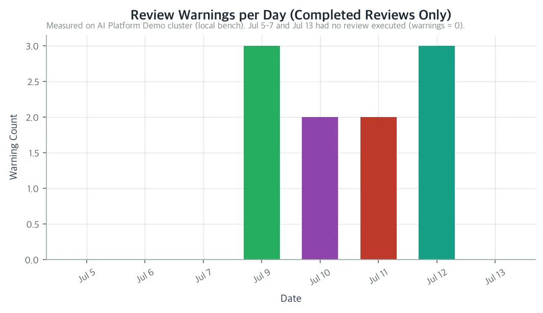 Review Warnings per Day (Completed Reviews Only)