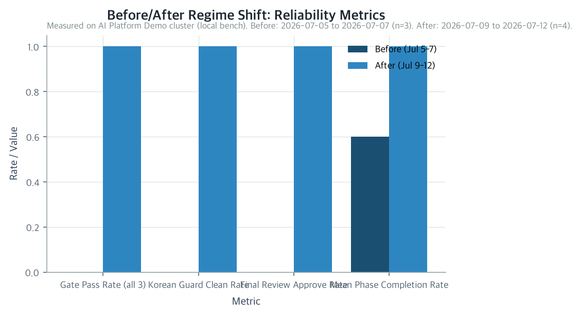 Before/After Regime Shift: Reliability Metrics
