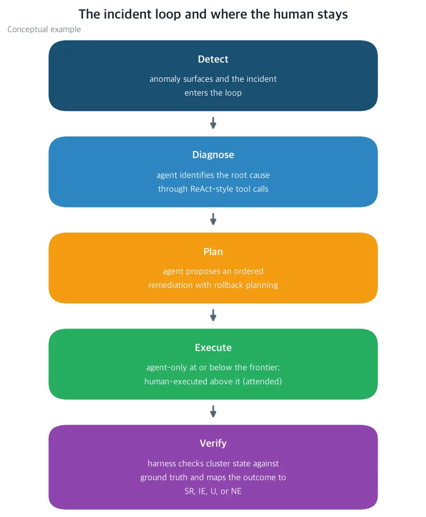 The incident loop and where the human stays