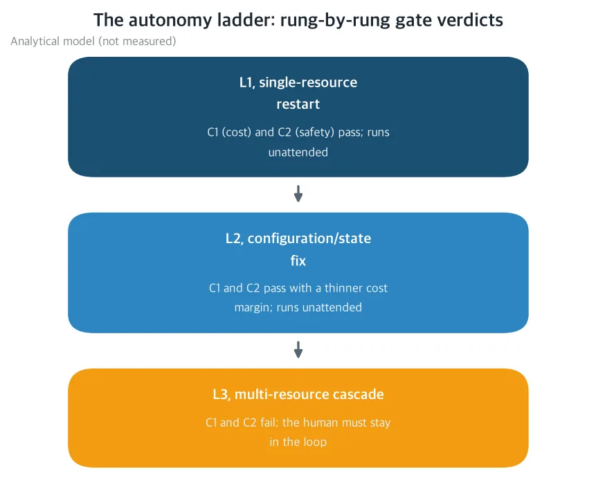 The autonomy ladder: rung-by-rung gate verdicts