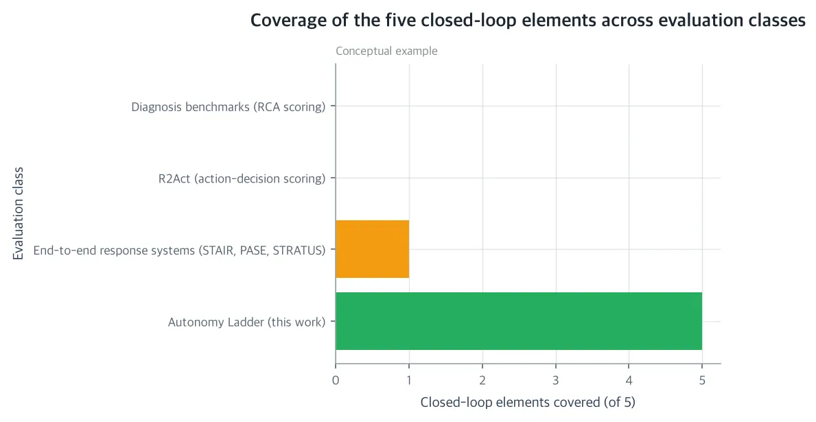 Coverage of the five closed-loop elements across evaluation classes