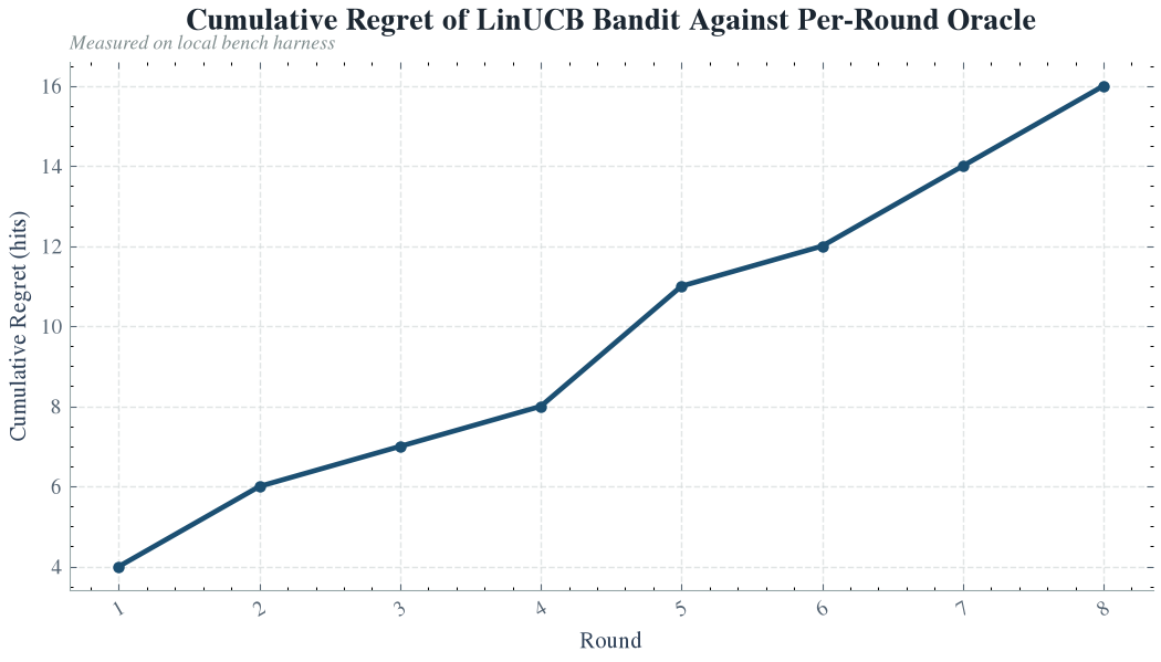 Cumulative Regret of LinUCB Bandit Against Per-Round Oracle