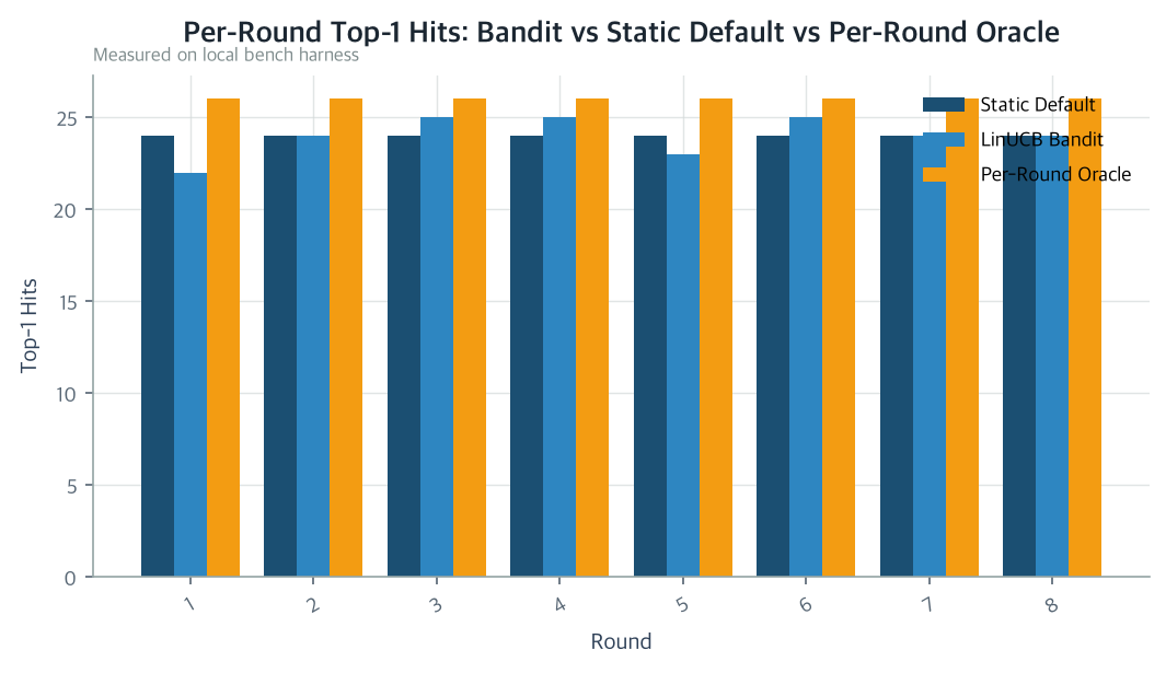 Per-Round Top-1 Hits: Bandit vs Static Default vs Per-Round Oracle