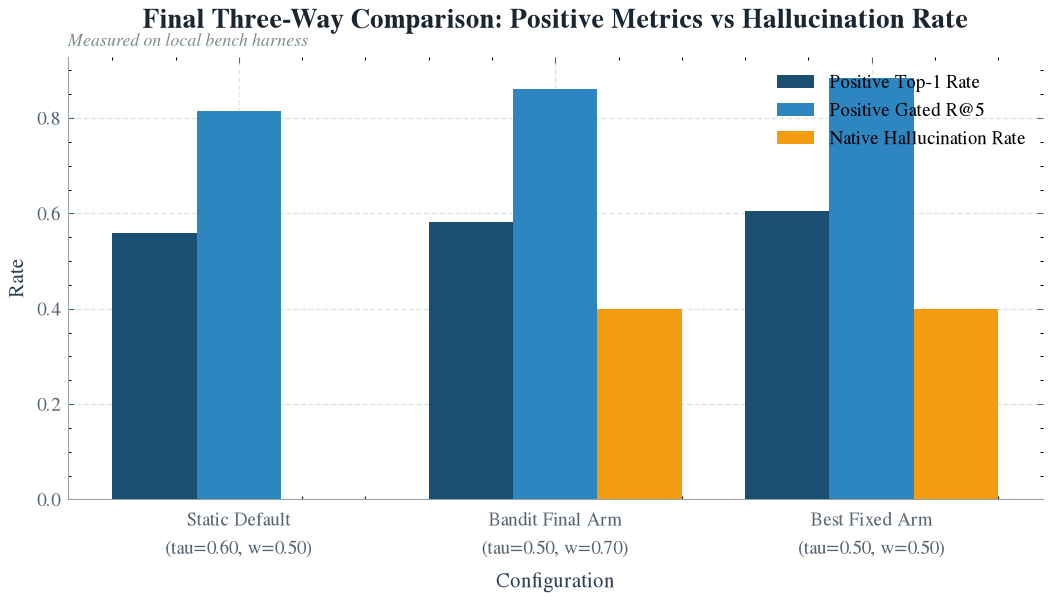 Final Three-Way Comparison: Positive Metrics vs Hallucination Rate