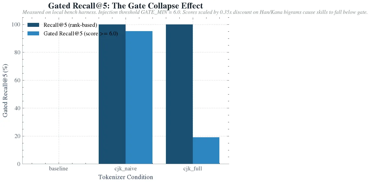 Gated Recall@5: The Gate Collapse Effect