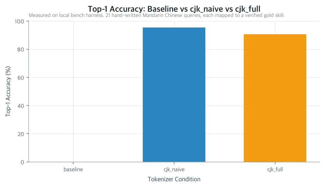 Top-1 Accuracy: Baseline vs cjk_naive vs cjk_full