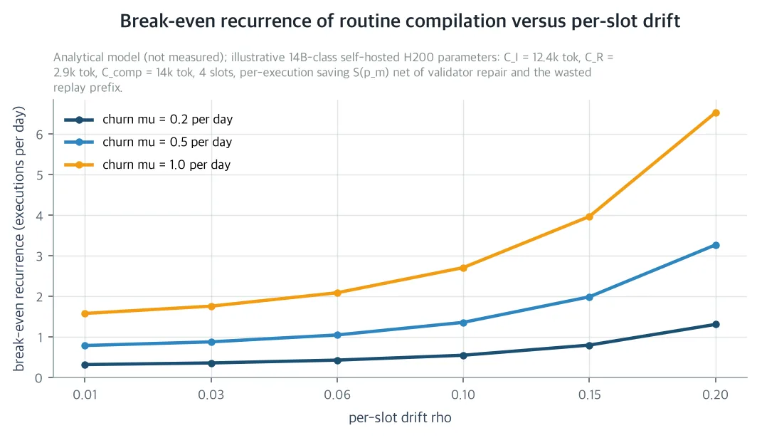 Break-even recurrence of routine compilation versus per-slot drift