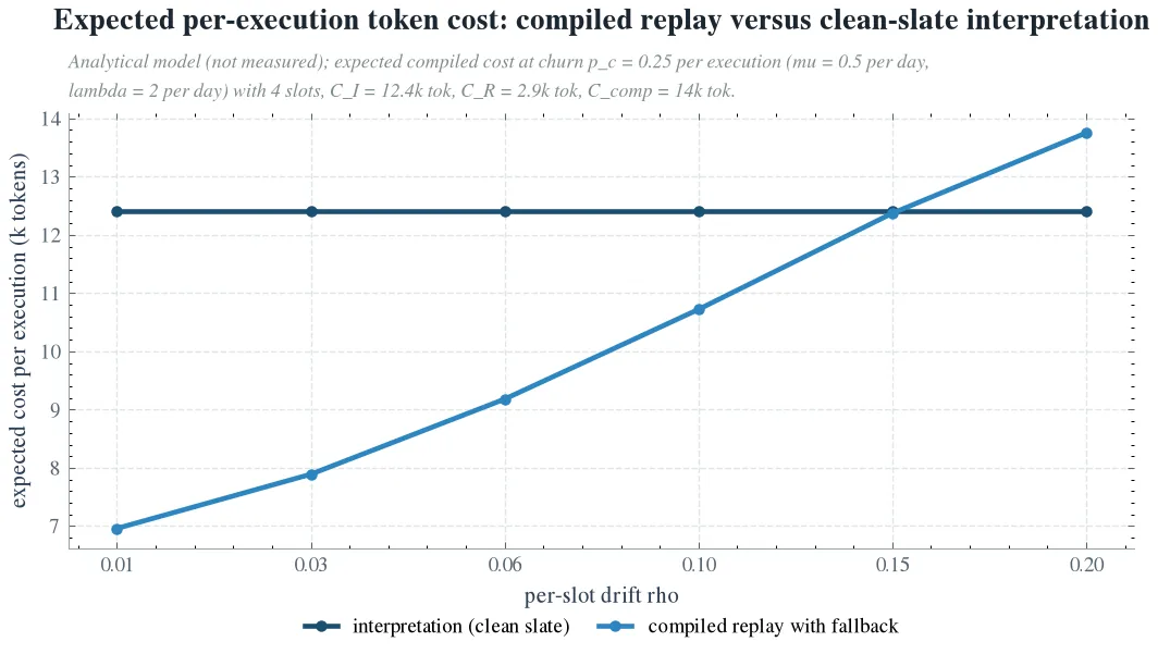 Expected per-execution token cost: compiled replay versus clean-slate interpretation