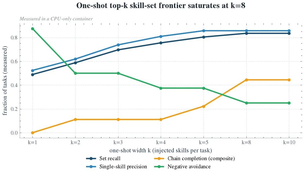 One-shot top-k skill-set frontier saturates at k=8