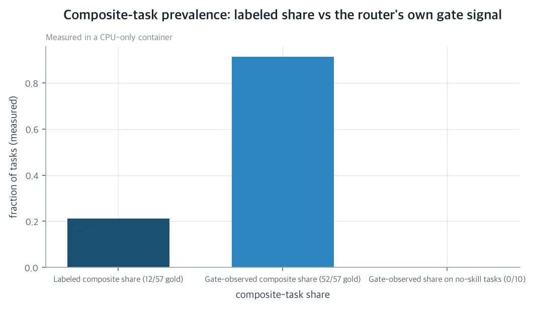 Composite-task prevalence: labeled share vs the router's own gate signal