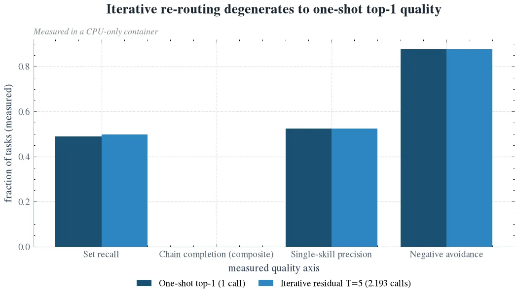 Iterative re-routing degenerates to one-shot top-1 quality