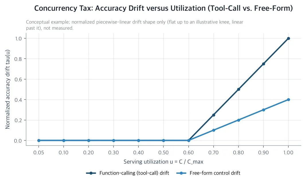 Concurrency Tax: Accuracy Drift versus Utilization (Tool-Call vs. Free-Form)