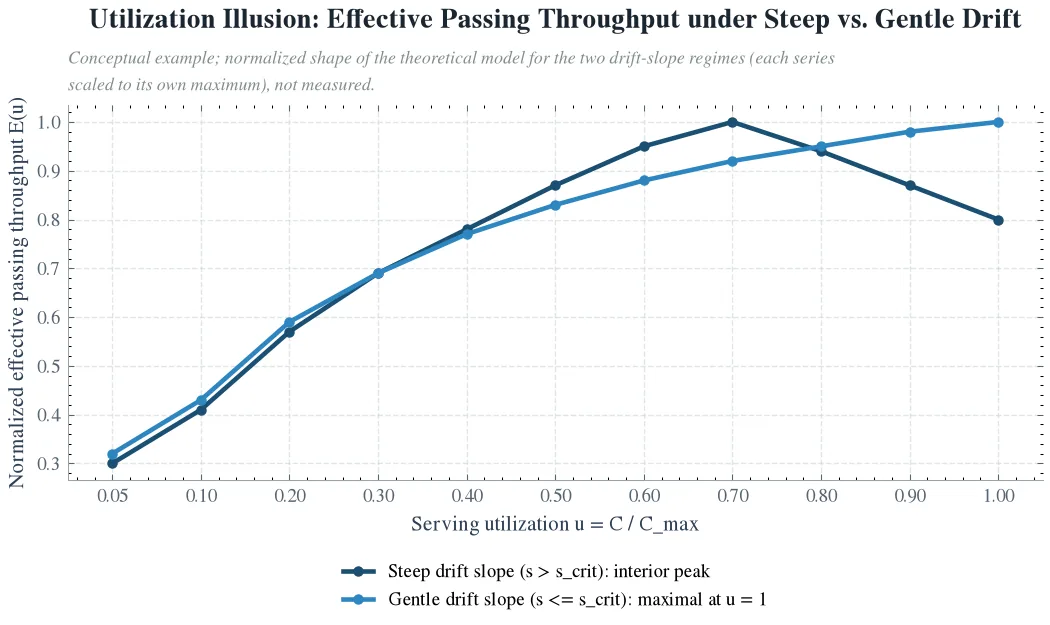 Utilization Illusion: Effective Passing Throughput under Steep vs. Gentle Drift