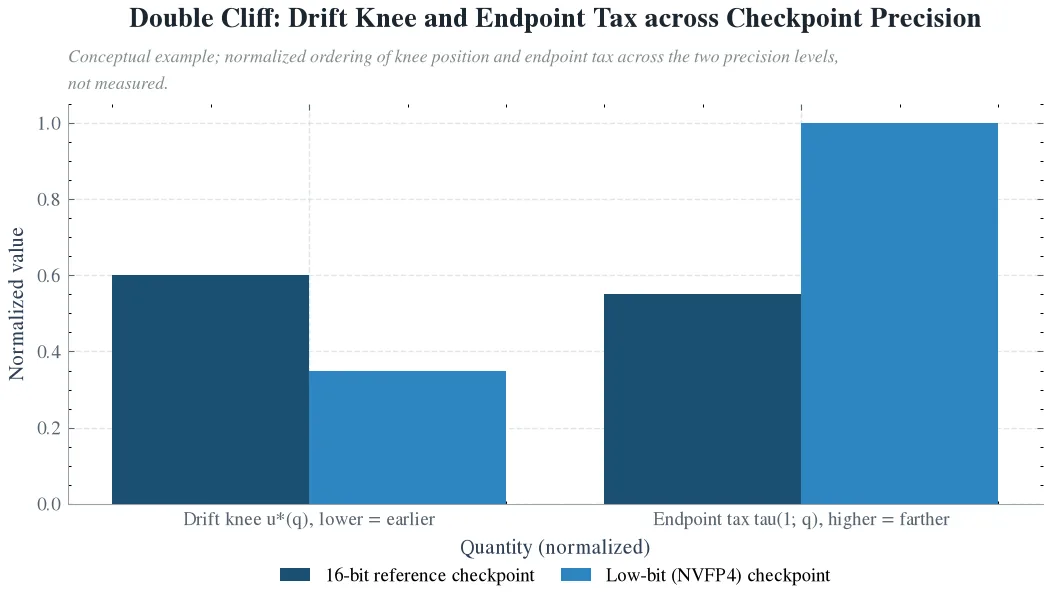 Double Cliff: Drift Knee and Endpoint Tax across Checkpoint Precision