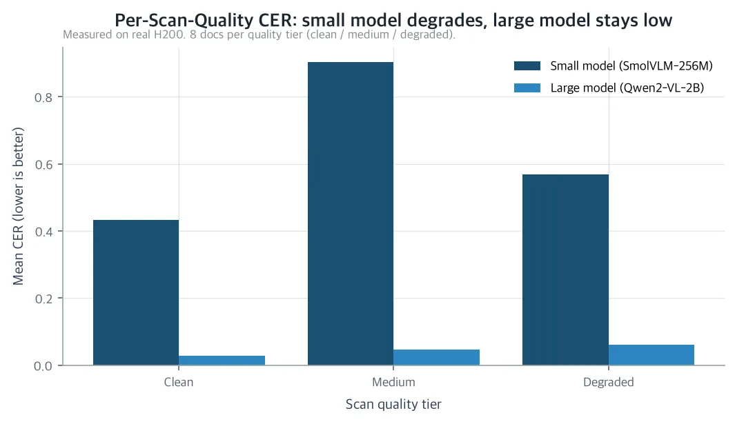 Average CER by scan quality grade, measured on H200: the small model swings, the large model stays low