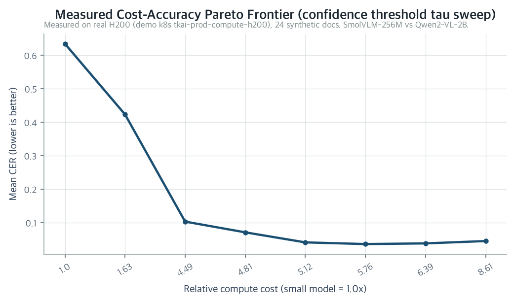 Pareto Frontier: Expected Cost vs. Expected Error Rate