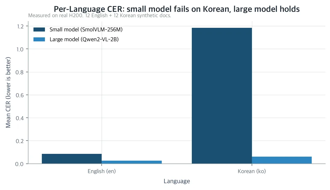 Average CER by language, measured on H200: the small model collapses on Korean