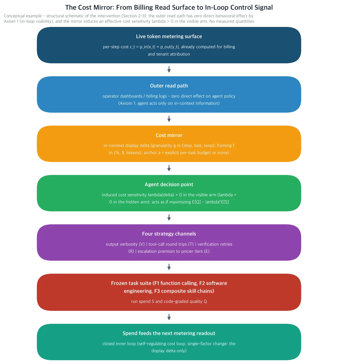 The Cost Mirror: From Billing Read Surface to In-Loop Control Signal