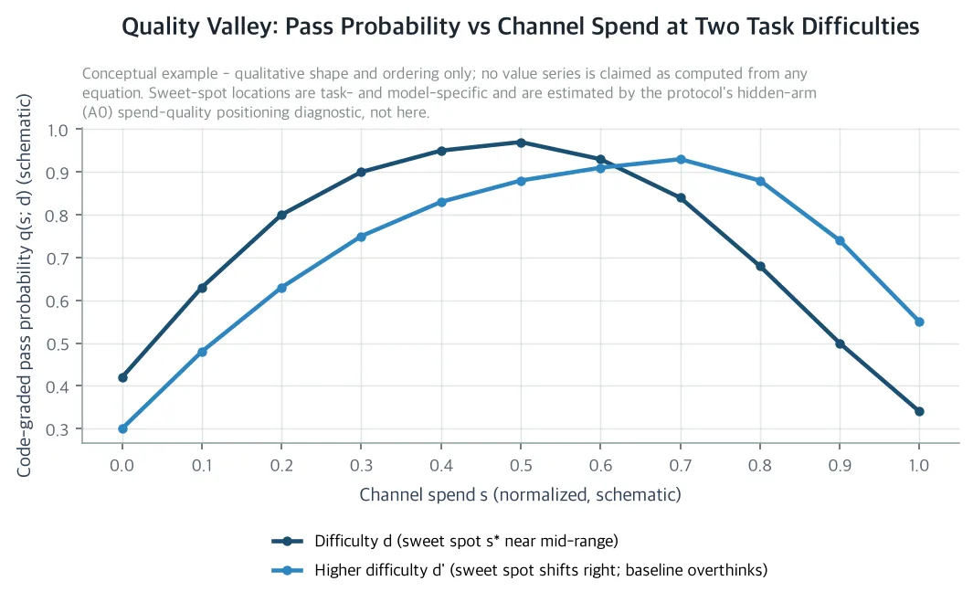 Quality Valley: Pass Probability vs Channel Spend at Two Task Difficulties