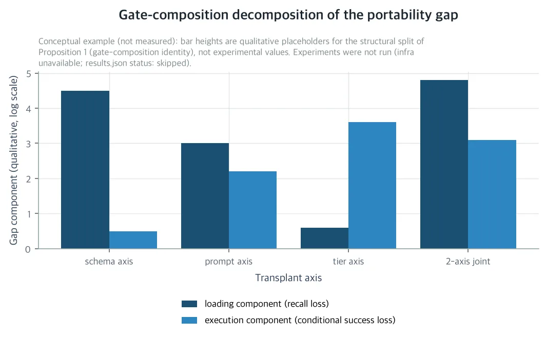 Gate-composition decomposition of the portability gap
