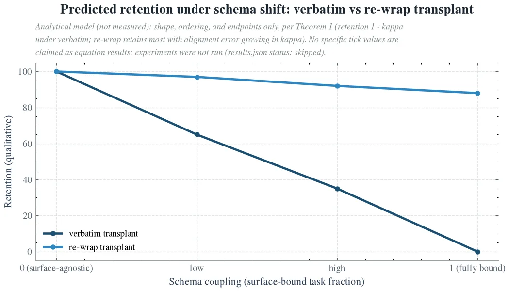 Predicted retention under schema shift: verbatim vs re-wrap transplant