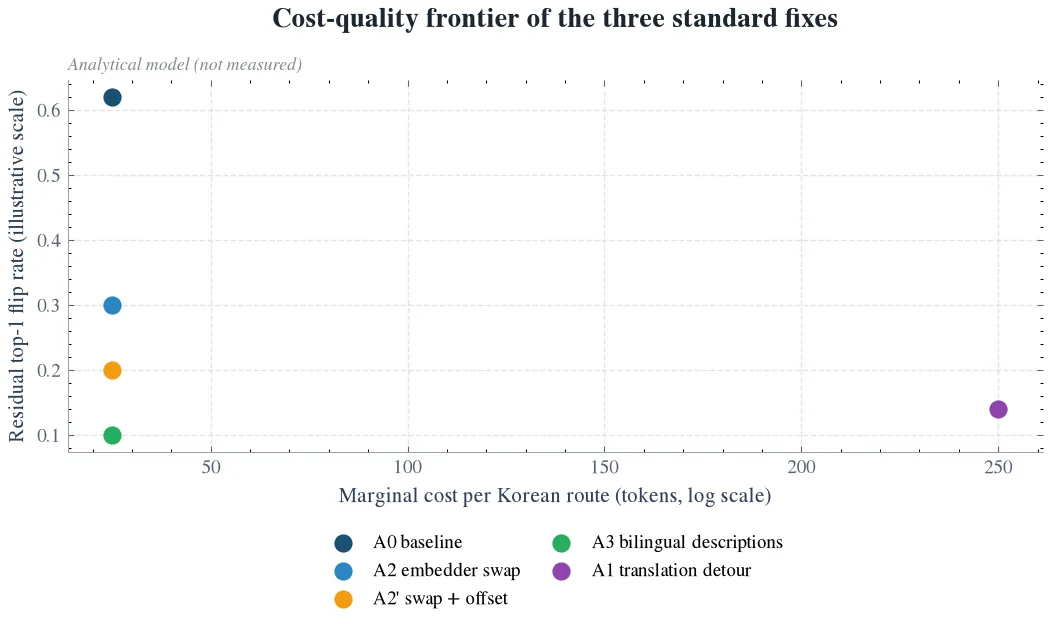 Cost-quality frontier of the three standard fixes