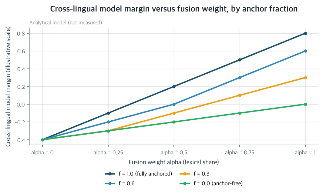 Cross-lingual model margin versus fusion weight, by anchor fraction