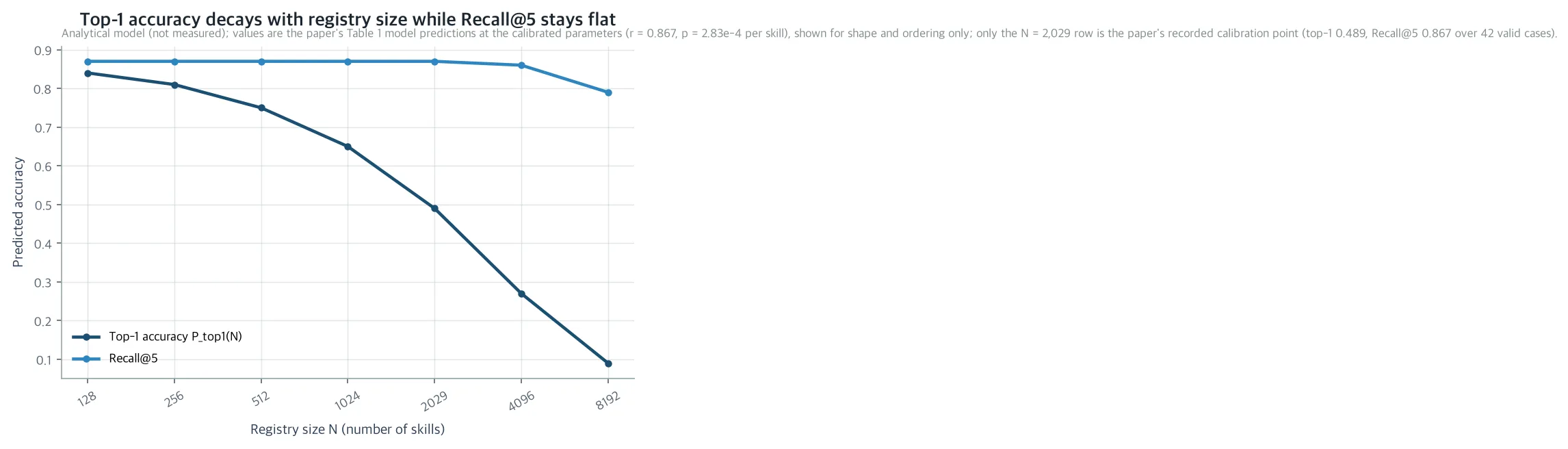 Comparison of the predicted top accuracy curve and the top-five recall curve by list size
