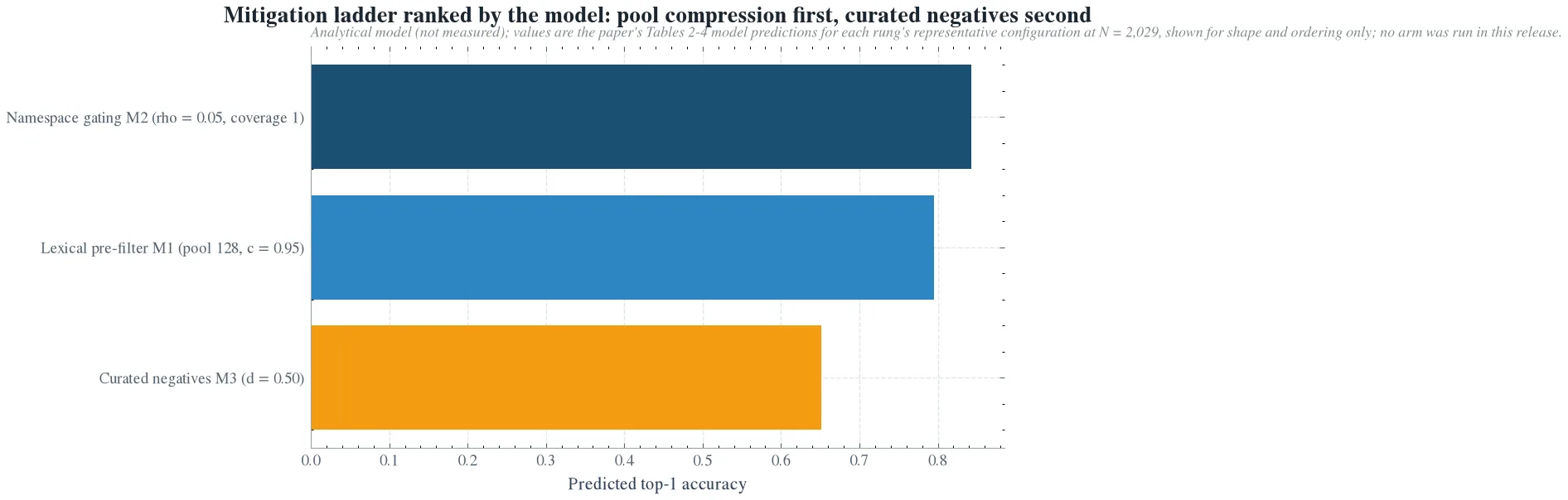 Comparison of predicted top accuracy across the three mitigation levers