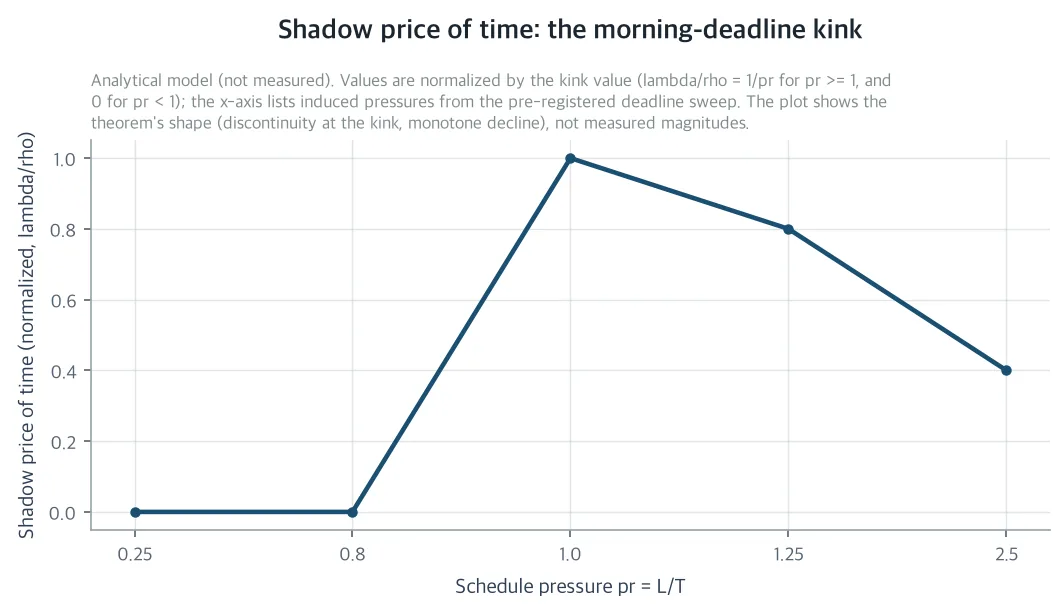 Shadow price of time: the morning-deadline kink