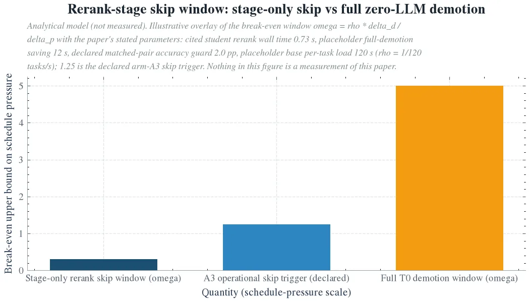 Rerank-stage skip window: stage-only skip vs full zero-LLM demotion