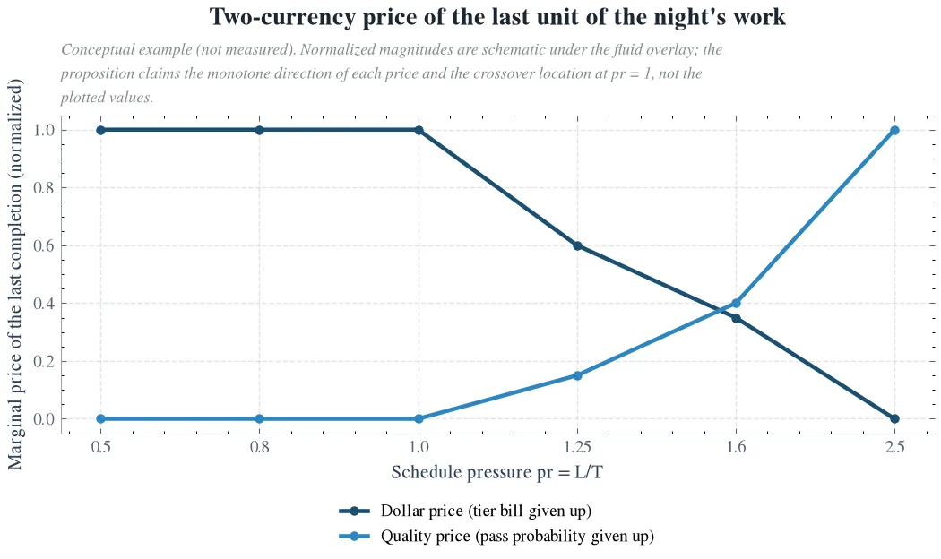 Two-currency price of the last unit of the night's work