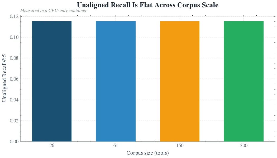 Unaligned Recall Is Flat Across Corpus Scale