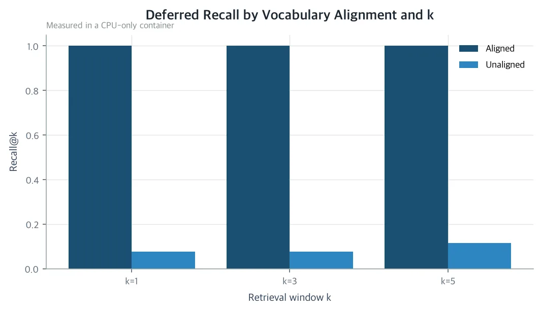 Deferred Recall by Vocabulary Alignment and k