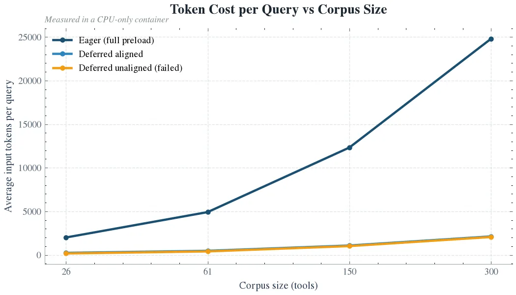 Token Cost per Query vs Corpus Size