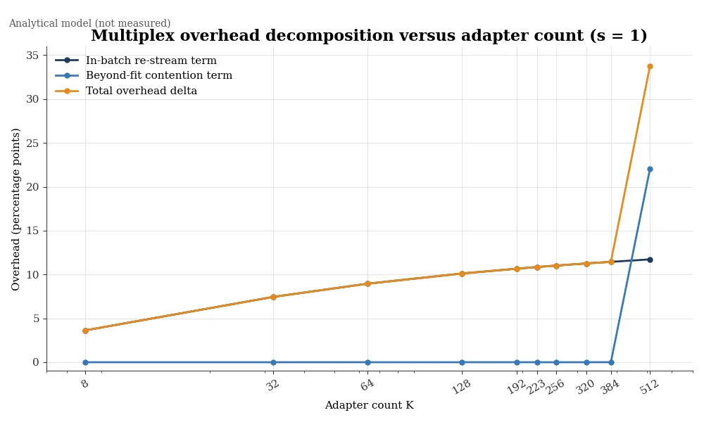 Multiplex overhead decomposition versus adapter count (s = 1)