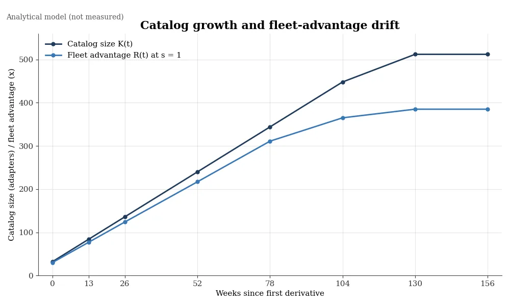 Catalog growth and fleet-advantage drift