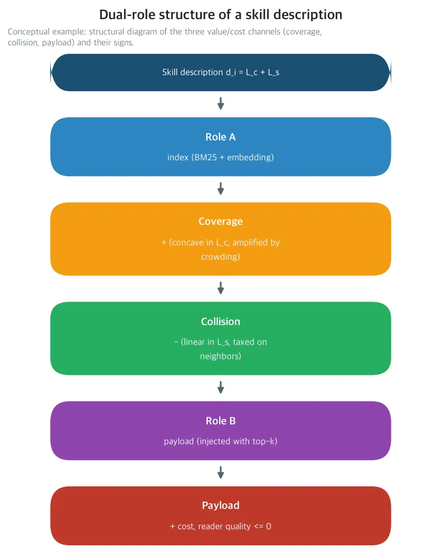 Dual-role structure of a skill description