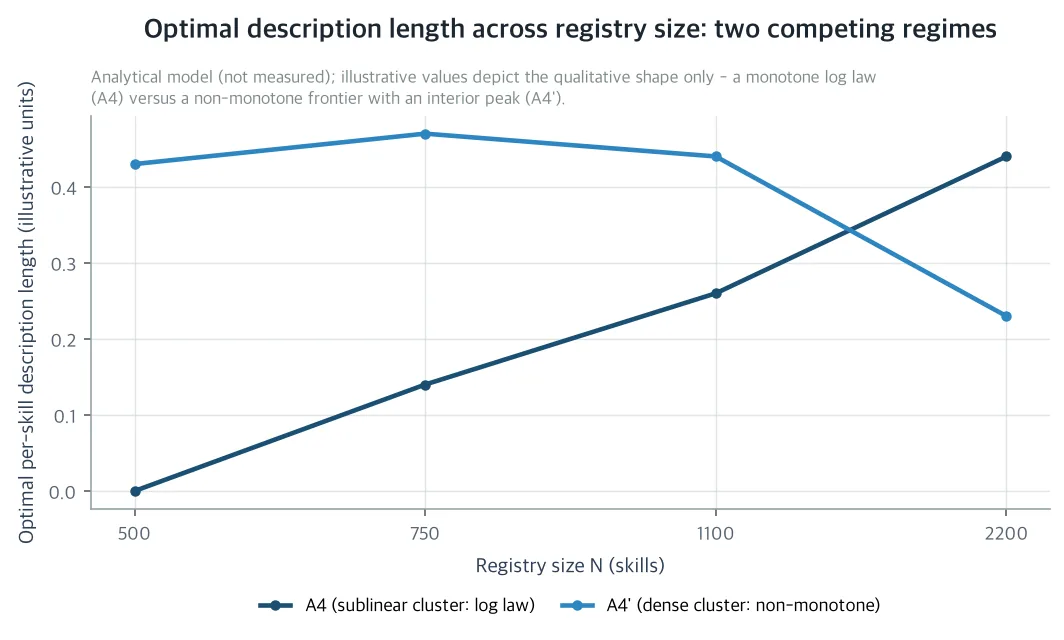 Optimal description length across registry size: two competing regimes