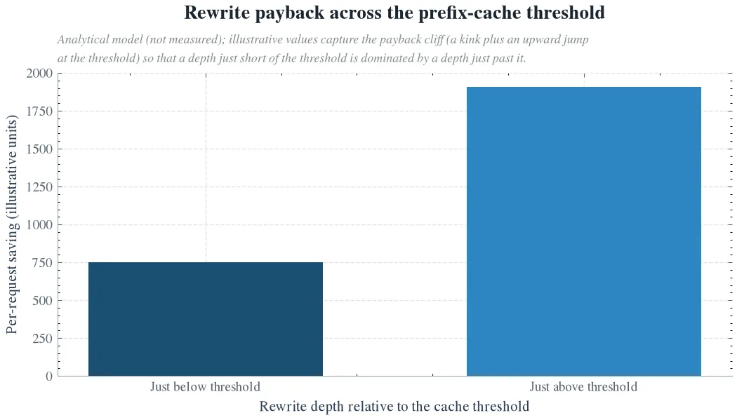 Rewrite payback across the prefix-cache threshold