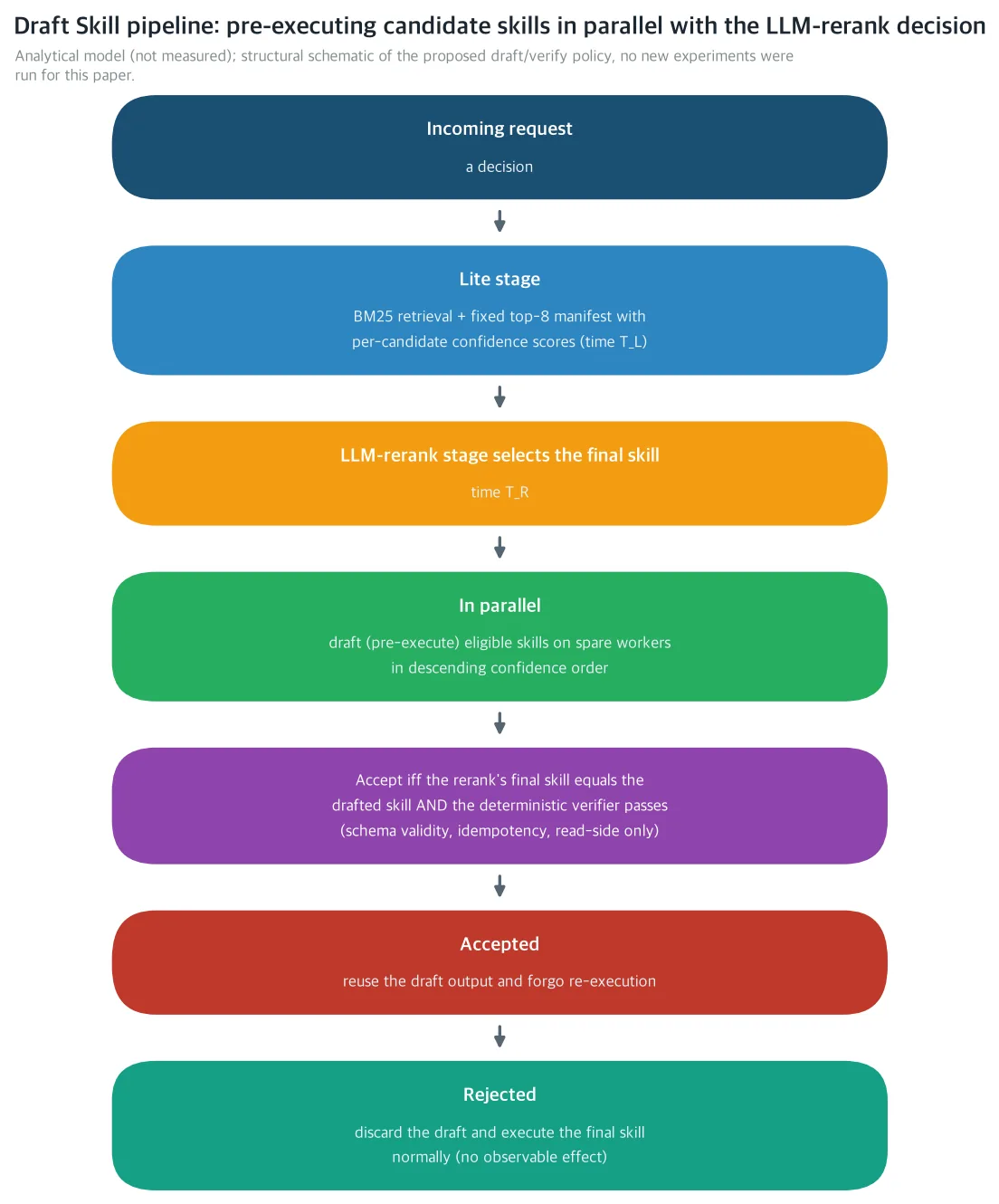 Draft Skill pipeline: pre-executing candidate skills in parallel with the LLM-rerank decision